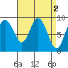 Mitchell Bay tide chart for Sunday, April 2, 2023