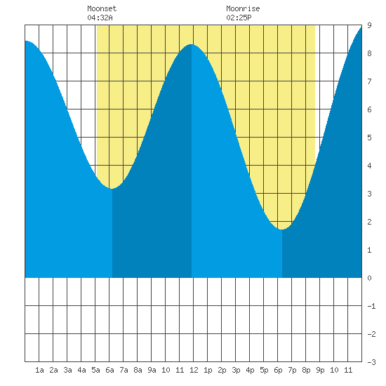 Mitchell Bay tide chart for Sunday, April 30, 2023