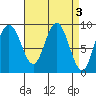 Mitchell Bay tide chart for Monday, April 3, 2023