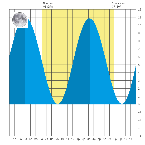 Mitchell Bay tide chart for Wednesday, April 5, 2023