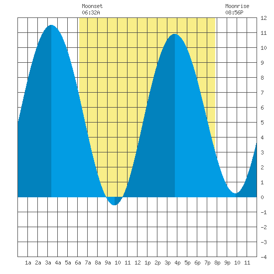 Mitchell Bay tide chart for Thursday, April 6, 2023