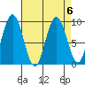 Mitchell Bay tide chart for Thursday, April 6, 2023