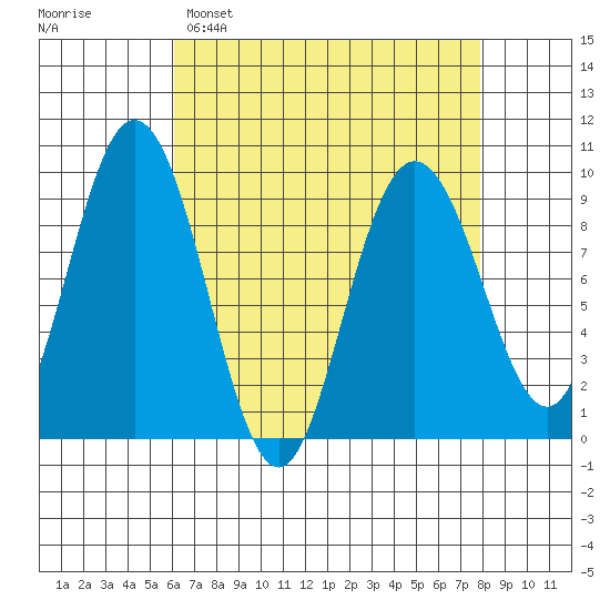 Mitchell Bay tide chart for Saturday, April 8, 2023