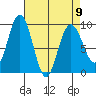 Mitchell Bay tide chart for Sunday, April 9, 2023