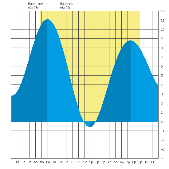 Mitchell Bay tide chart for Wednesday, May 10, 2023