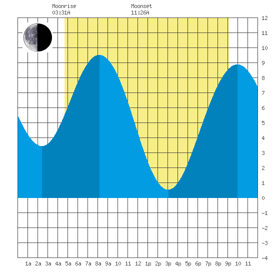 Mitchell Bay tide chart for Friday, May 12, 2023