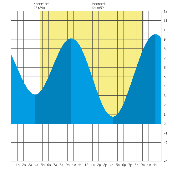 Mitchell Bay tide chart for Saturday, May 13, 2023