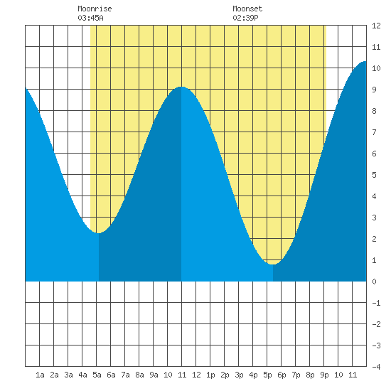 Mitchell Bay tide chart for Sunday, May 14, 2023