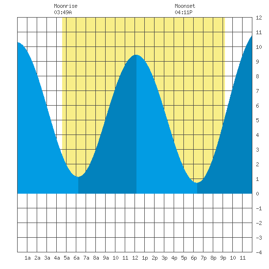 Mitchell Bay tide chart for Monday, May 15, 2023