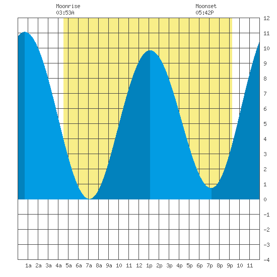 Mitchell Bay tide chart for Tuesday, May 16, 2023