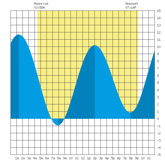 Mitchell Bay tide chart for Wednesday, May 17, 2023