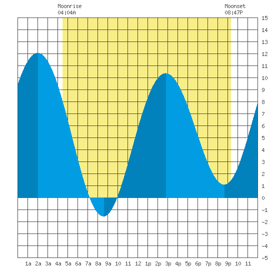 Mitchell Bay tide chart for Thursday, May 18, 2023