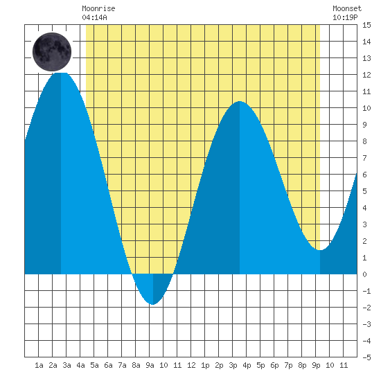 Mitchell Bay tide chart for Friday, May 19, 2023