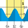 Mitchell Bay tide chart for Monday, May 1, 2023
