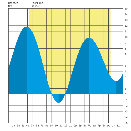 Mitchell Bay tide chart for Sunday, May 21, 2023
