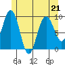 Mitchell Bay tide chart for Sunday, May 21, 2023