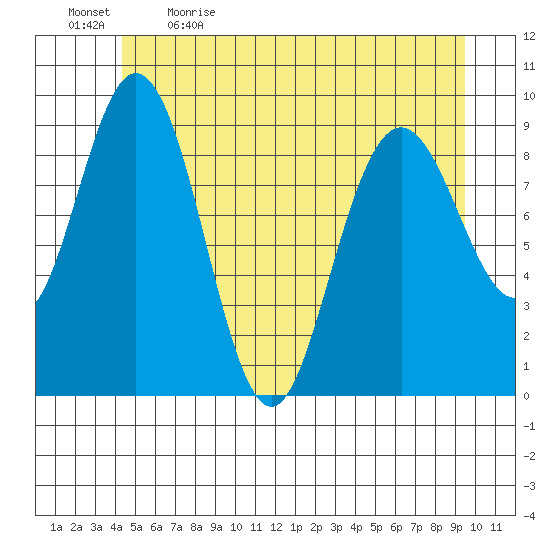 Mitchell Bay tide chart for Tuesday, May 23, 2023