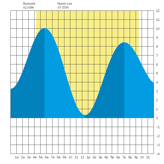Mitchell Bay tide chart for Wednesday, May 24, 2023
