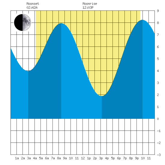 Mitchell Bay tide chart for Saturday, May 27, 2023