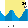 Mitchell Bay tide chart for Sunday, May 28, 2023