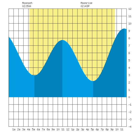 Mitchell Bay tide chart for Monday, May 29, 2023