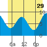 Mitchell Bay tide chart for Monday, May 29, 2023