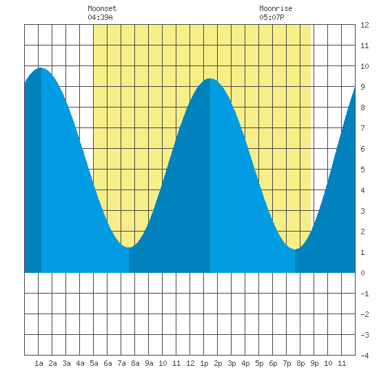 Mitchell Bay tide chart for Tuesday, May 2, 2023