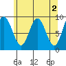Mitchell Bay tide chart for Tuesday, May 2, 2023