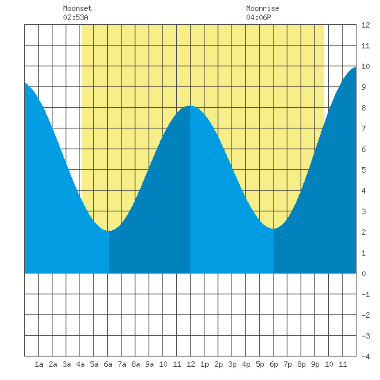 Mitchell Bay tide chart for Tuesday, May 30, 2023