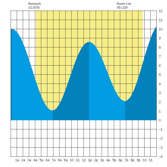 Mitchell Bay tide chart for Wednesday, May 31, 2023
