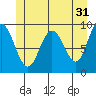 Mitchell Bay tide chart for Wednesday, May 31, 2023