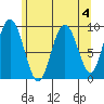 Mitchell Bay tide chart for Thursday, May 4, 2023