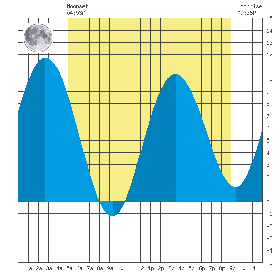 Mitchell Bay tide chart for Friday, May 5, 2023