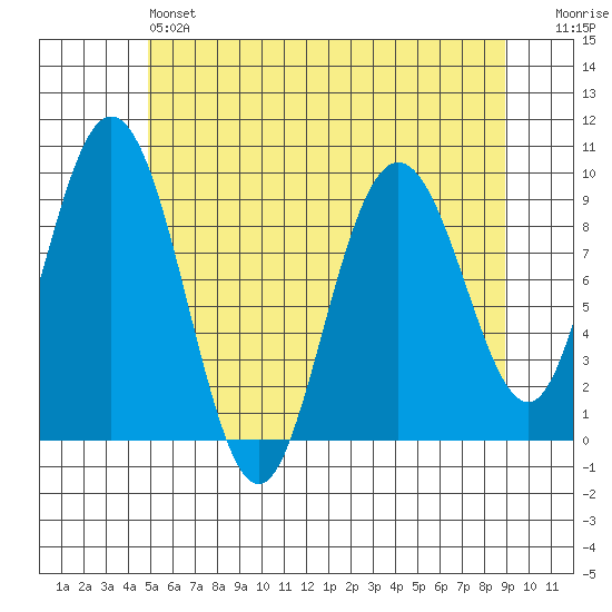 Mitchell Bay tide chart for Saturday, May 6, 2023