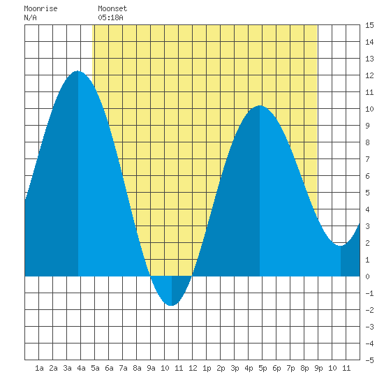 Mitchell Bay tide chart for Sunday, May 7, 2023