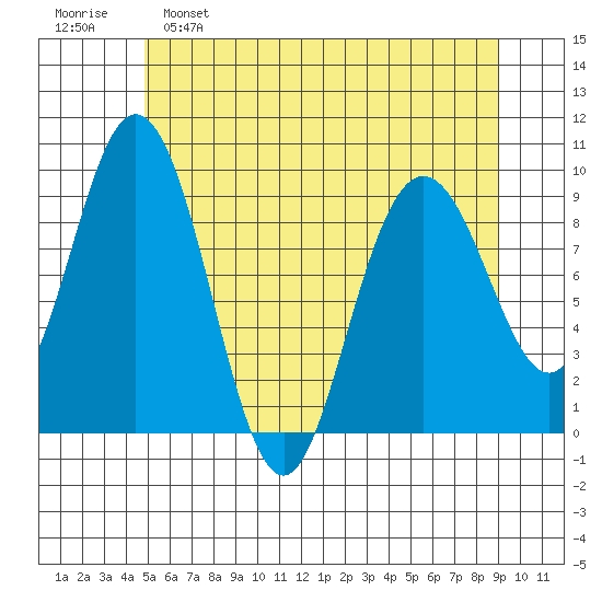 Mitchell Bay tide chart for Monday, May 8, 2023