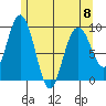 Mitchell Bay tide chart for Monday, May 8, 2023