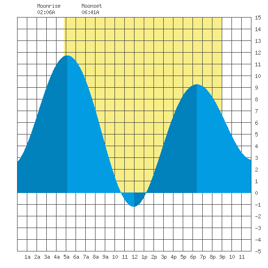 Mitchell Bay tide chart for Tuesday, May 9, 2023