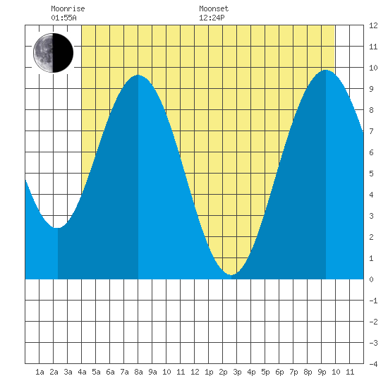 Mitchell Bay tide chart for Saturday, June 10, 2023