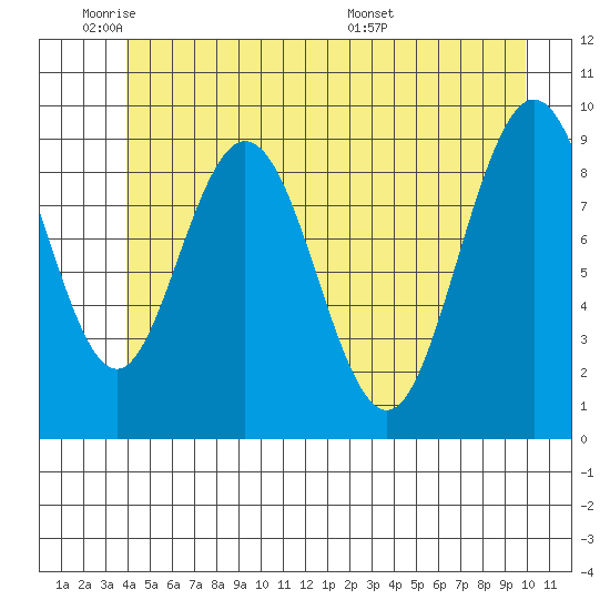 Mitchell Bay tide chart for Sunday, June 11, 2023