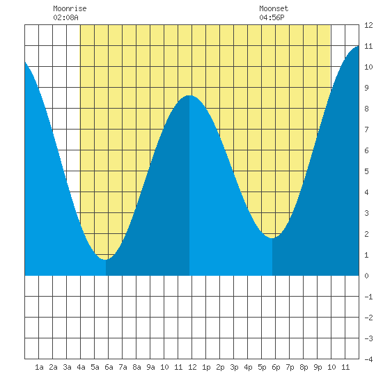 Mitchell Bay tide chart for Tuesday, June 13, 2023
