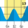 Mitchell Bay tide chart for Tuesday, June 13, 2023