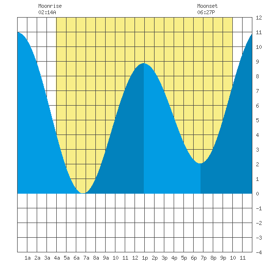 Mitchell Bay tide chart for Wednesday, June 14, 2023