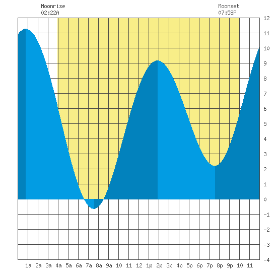 Mitchell Bay tide chart for Thursday, June 15, 2023