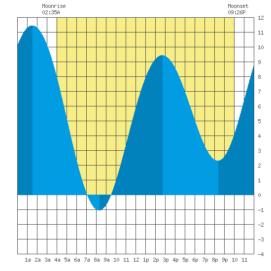 Mitchell Bay tide chart for Friday, June 16, 2023