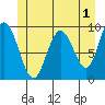 Mitchell Bay tide chart for Thursday, June 1, 2023