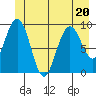 Mitchell Bay tide chart for Tuesday, June 20, 2023