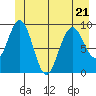 Mitchell Bay tide chart for Wednesday, June 21, 2023