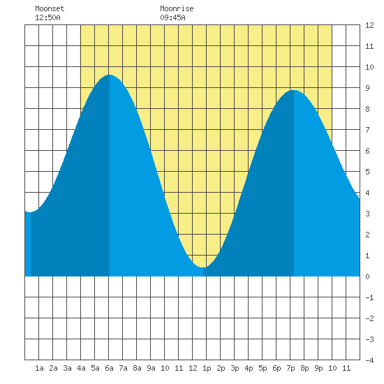 Mitchell Bay tide chart for Friday, June 23, 2023
