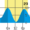 Mitchell Bay tide chart for Friday, June 23, 2023